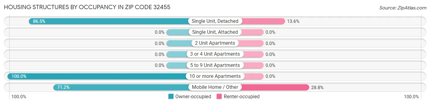 Housing Structures by Occupancy in Zip Code 32455