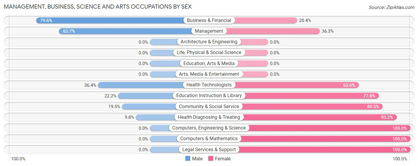Management, Business, Science and Arts Occupations by Sex in Zip Code 32455