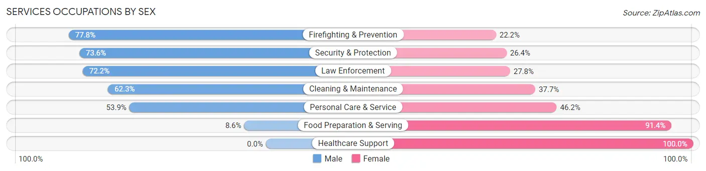 Services Occupations by Sex in Zip Code 32455