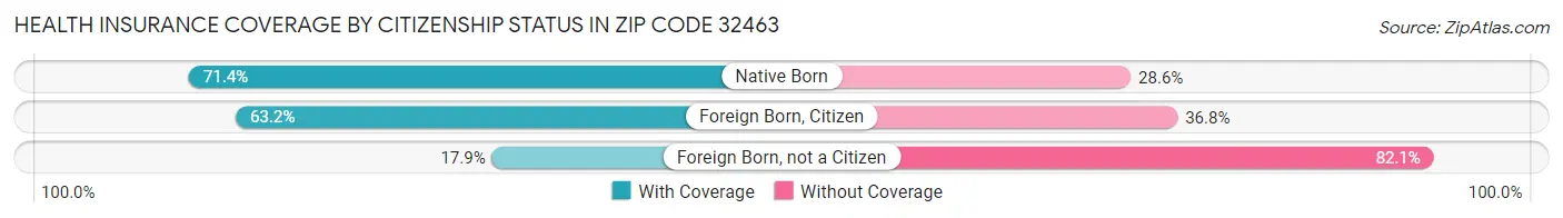 Health Insurance Coverage by Citizenship Status in Zip Code 32463