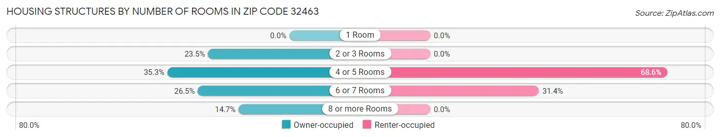 Housing Structures by Number of Rooms in Zip Code 32463