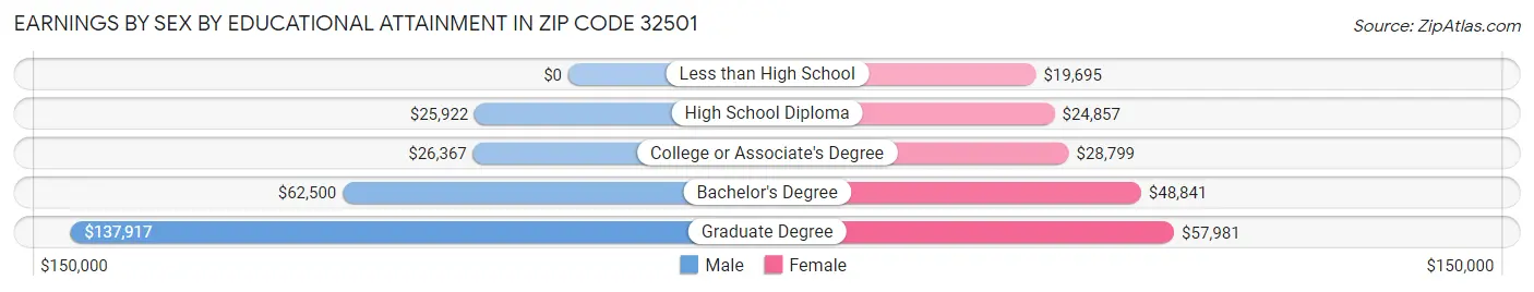 Earnings by Sex by Educational Attainment in Zip Code 32501