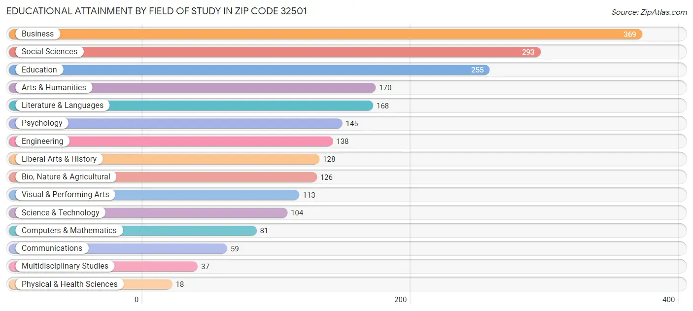 Educational Attainment by Field of Study in Zip Code 32501