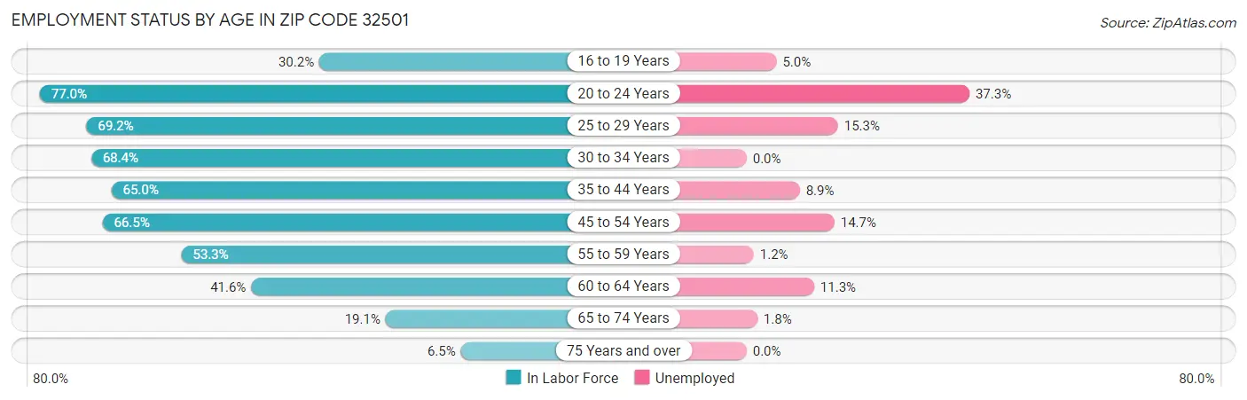 Employment Status by Age in Zip Code 32501
