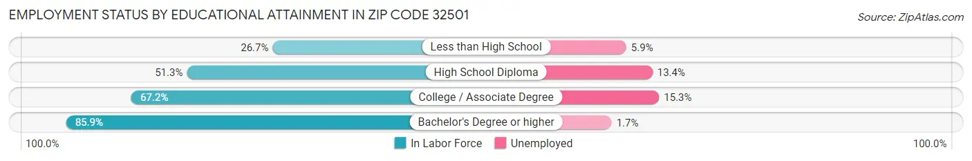 Employment Status by Educational Attainment in Zip Code 32501