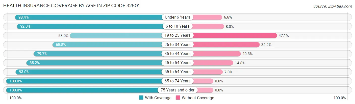 Health Insurance Coverage by Age in Zip Code 32501