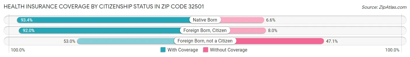 Health Insurance Coverage by Citizenship Status in Zip Code 32501