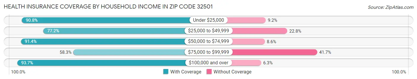 Health Insurance Coverage by Household Income in Zip Code 32501