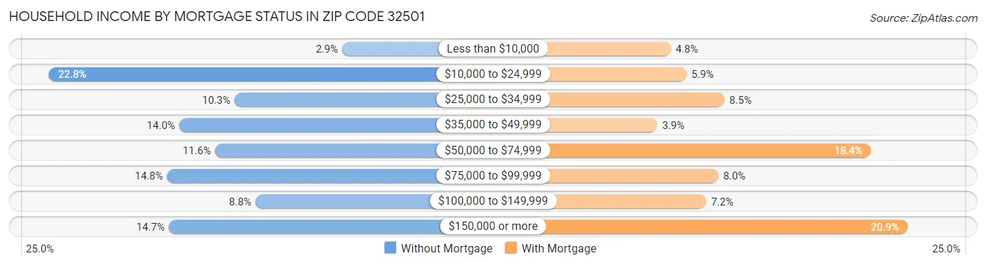 Household Income by Mortgage Status in Zip Code 32501