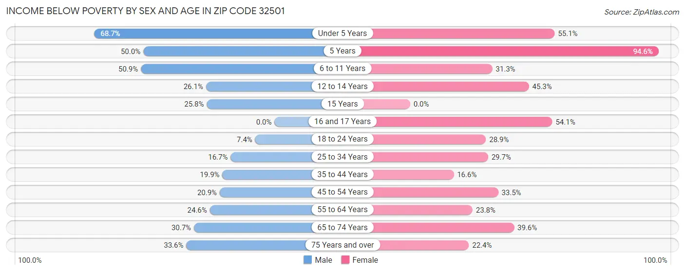 Income Below Poverty by Sex and Age in Zip Code 32501