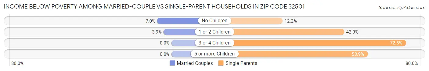 Income Below Poverty Among Married-Couple vs Single-Parent Households in Zip Code 32501