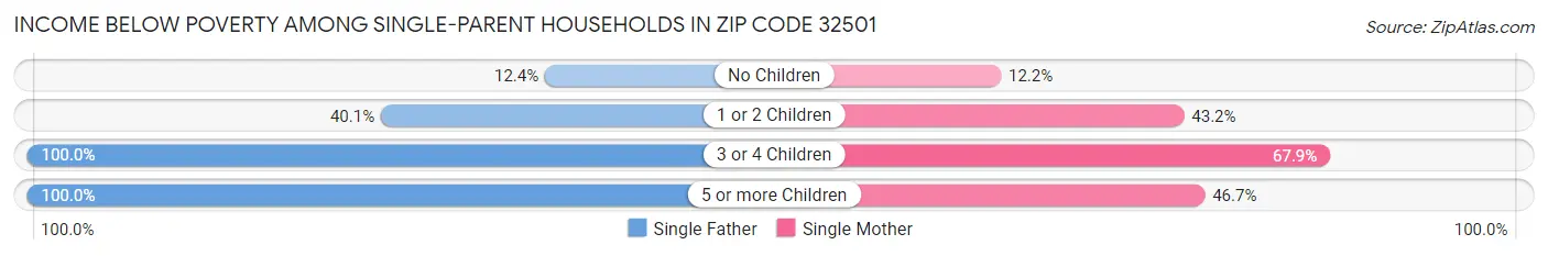 Income Below Poverty Among Single-Parent Households in Zip Code 32501