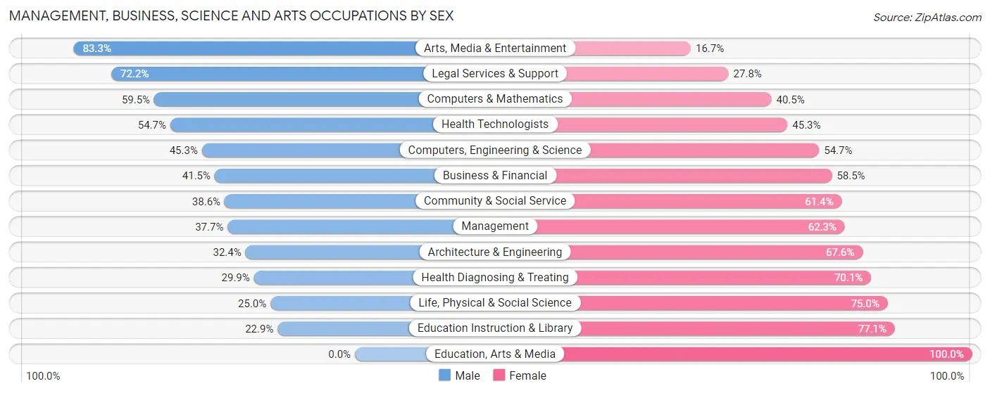 Management, Business, Science and Arts Occupations by Sex in Zip Code 32501