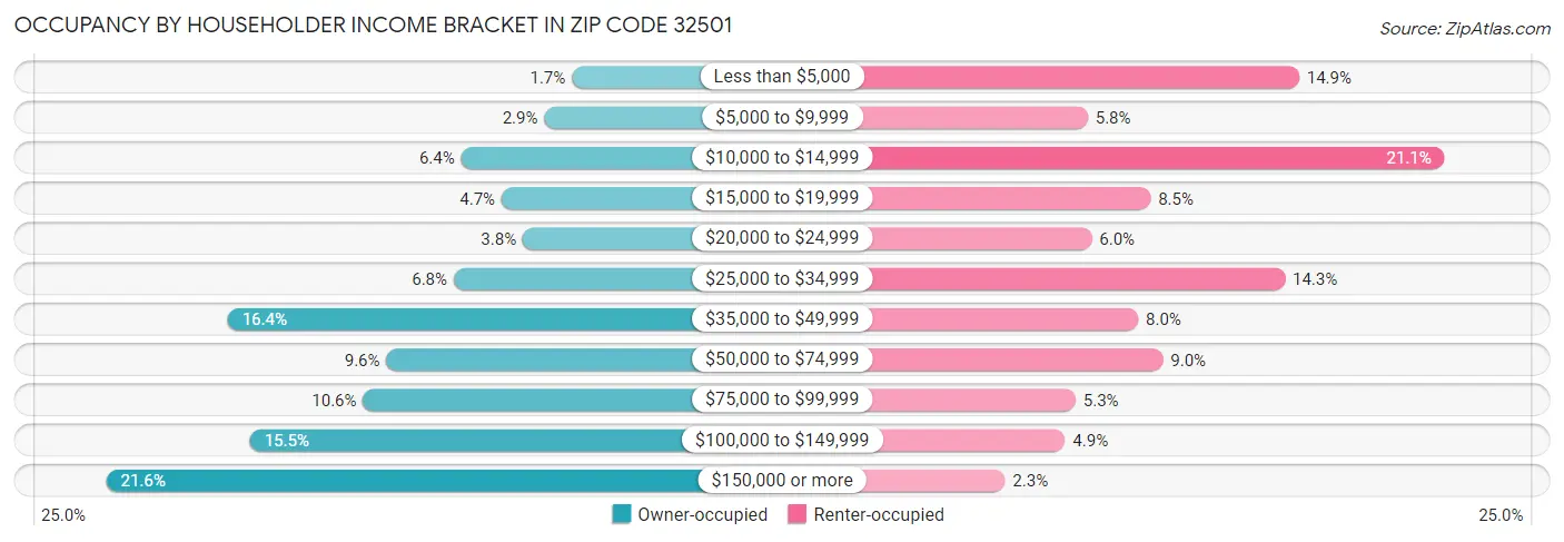Occupancy by Householder Income Bracket in Zip Code 32501