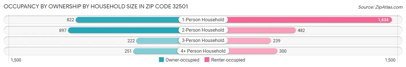 Occupancy by Ownership by Household Size in Zip Code 32501