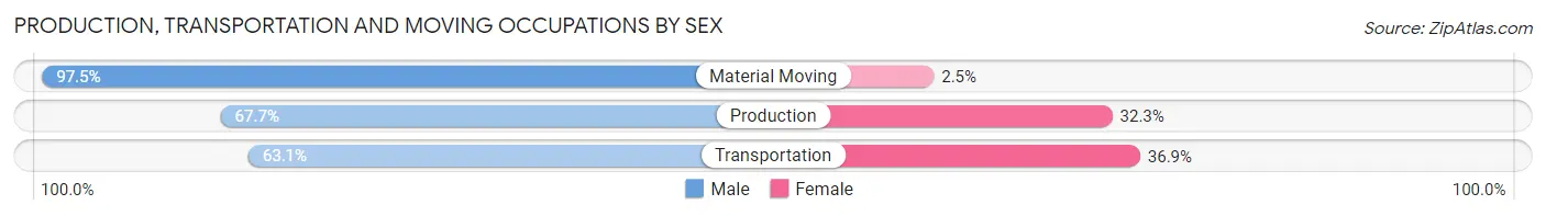 Production, Transportation and Moving Occupations by Sex in Zip Code 32501