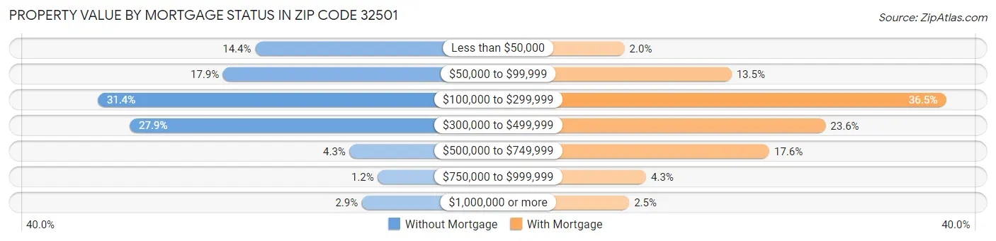Property Value by Mortgage Status in Zip Code 32501