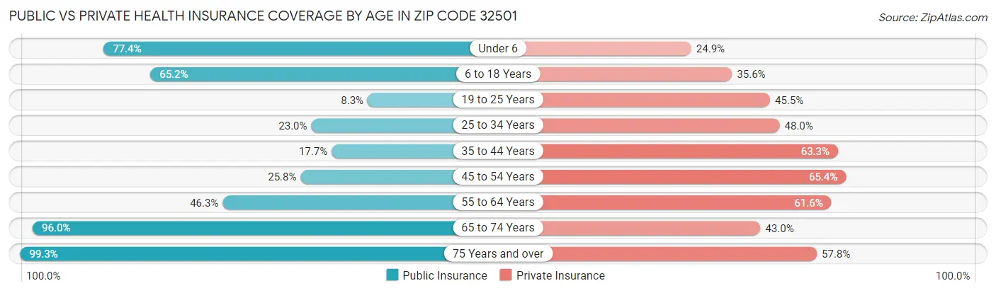 Public vs Private Health Insurance Coverage by Age in Zip Code 32501