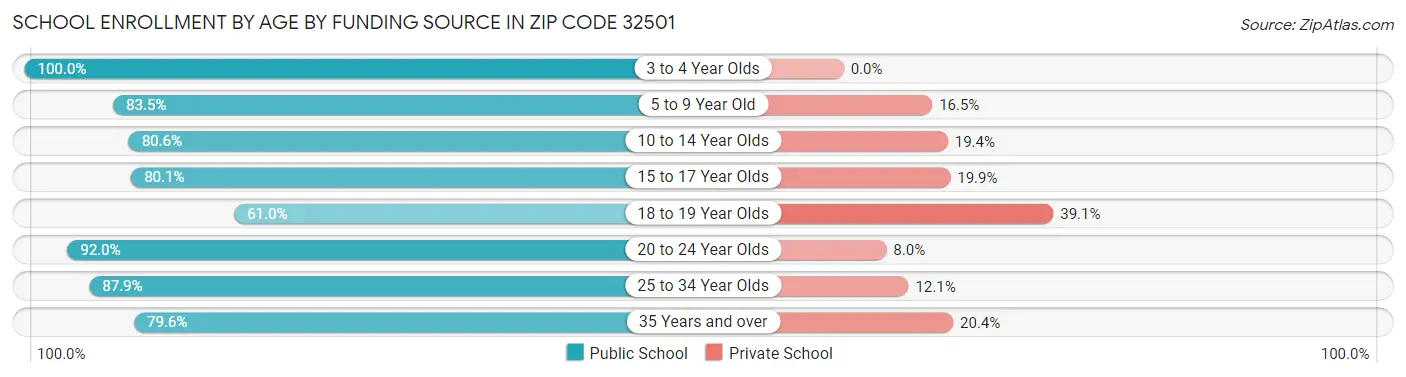 School Enrollment by Age by Funding Source in Zip Code 32501
