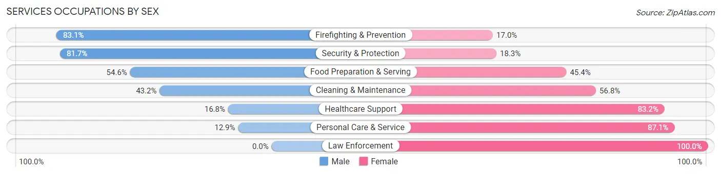 Services Occupations by Sex in Zip Code 32501