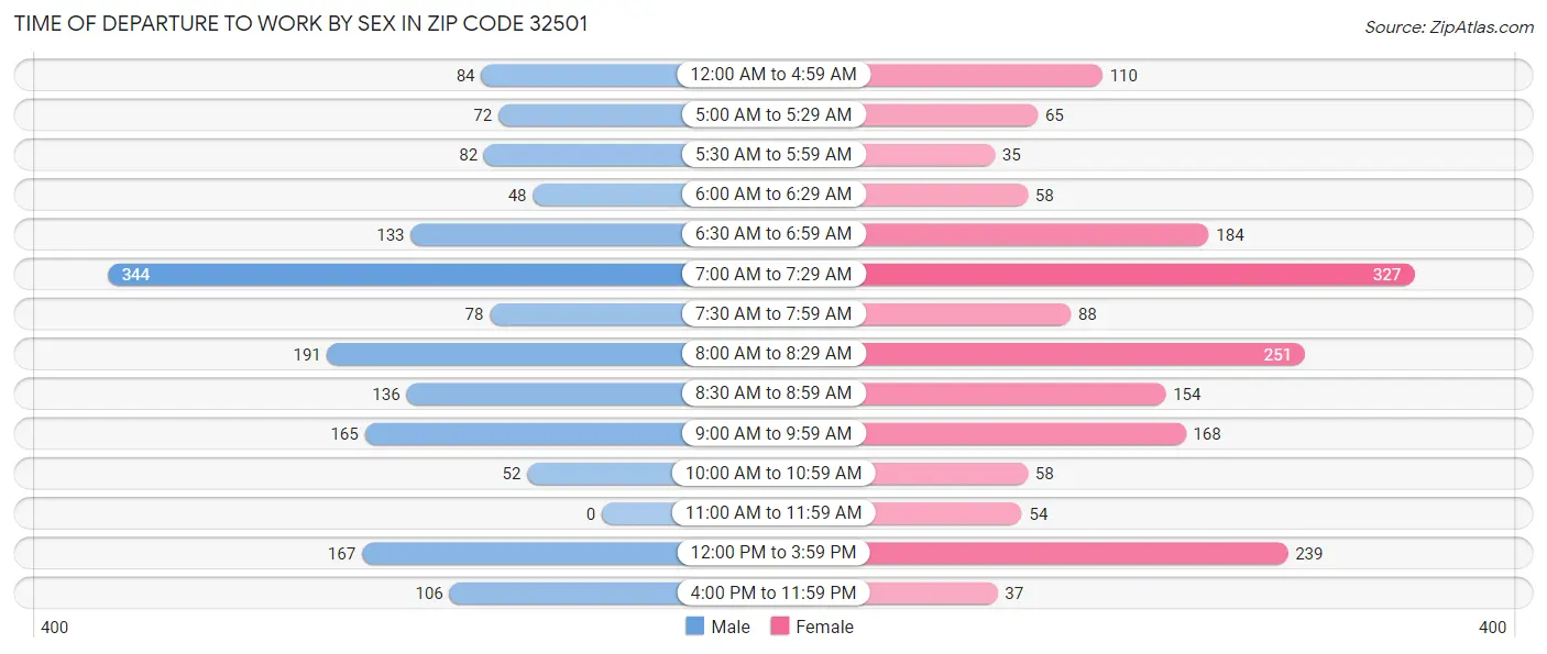 Time of Departure to Work by Sex in Zip Code 32501