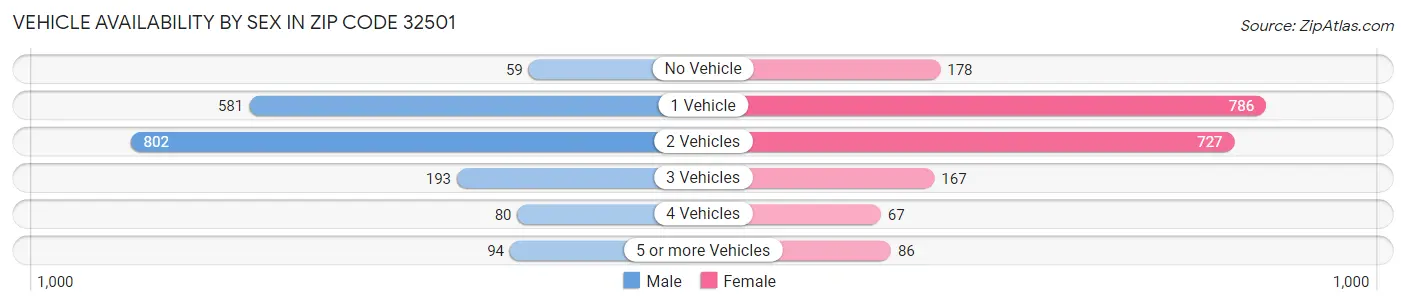 Vehicle Availability by Sex in Zip Code 32501