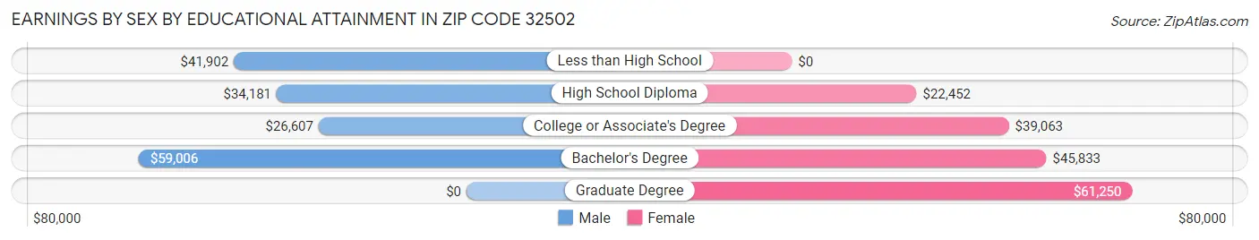 Earnings by Sex by Educational Attainment in Zip Code 32502