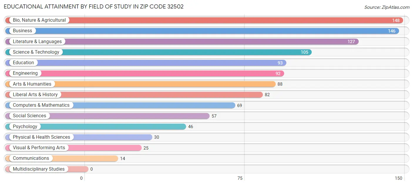 Educational Attainment by Field of Study in Zip Code 32502