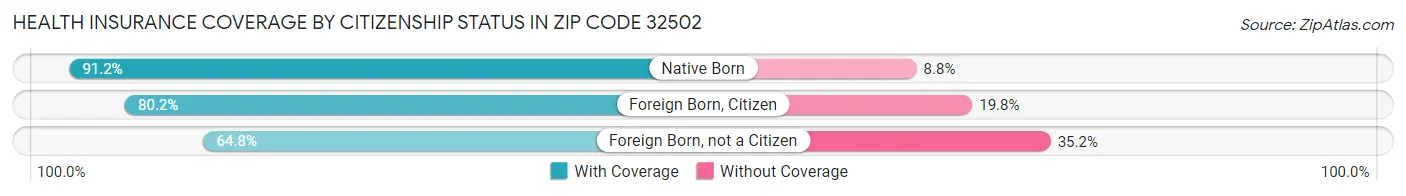 Health Insurance Coverage by Citizenship Status in Zip Code 32502