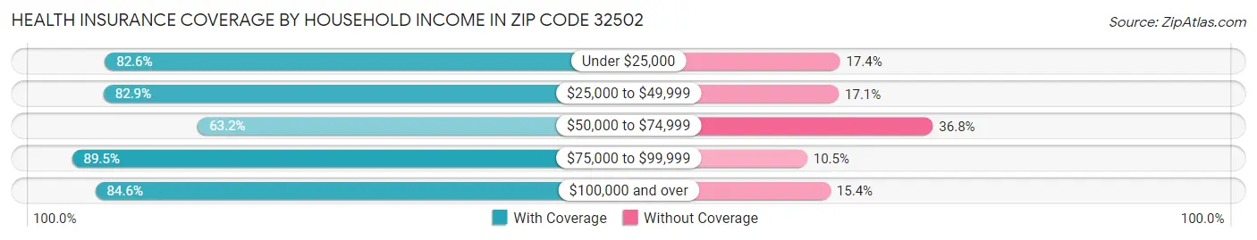 Health Insurance Coverage by Household Income in Zip Code 32502
