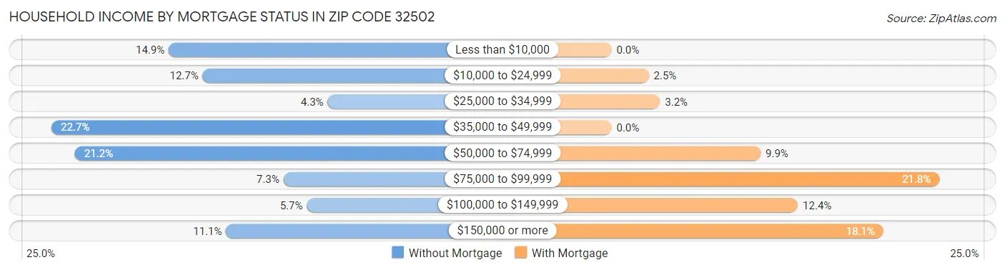 Household Income by Mortgage Status in Zip Code 32502