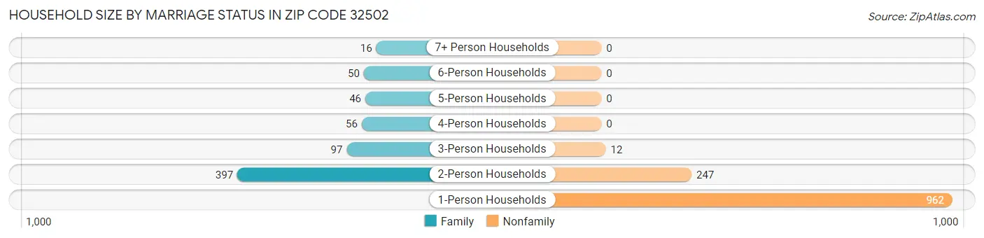 Household Size by Marriage Status in Zip Code 32502