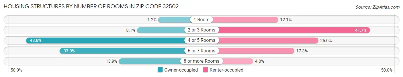 Housing Structures by Number of Rooms in Zip Code 32502
