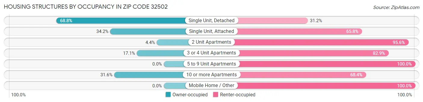 Housing Structures by Occupancy in Zip Code 32502