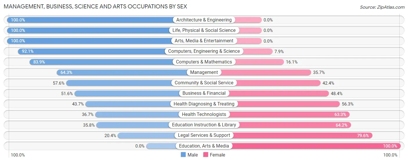 Management, Business, Science and Arts Occupations by Sex in Zip Code 32502
