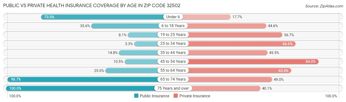 Public vs Private Health Insurance Coverage by Age in Zip Code 32502