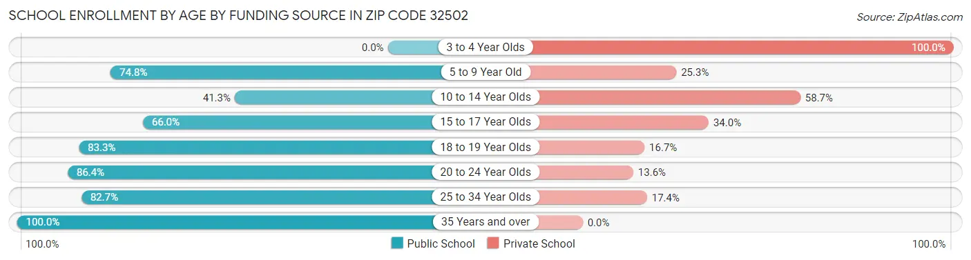 School Enrollment by Age by Funding Source in Zip Code 32502