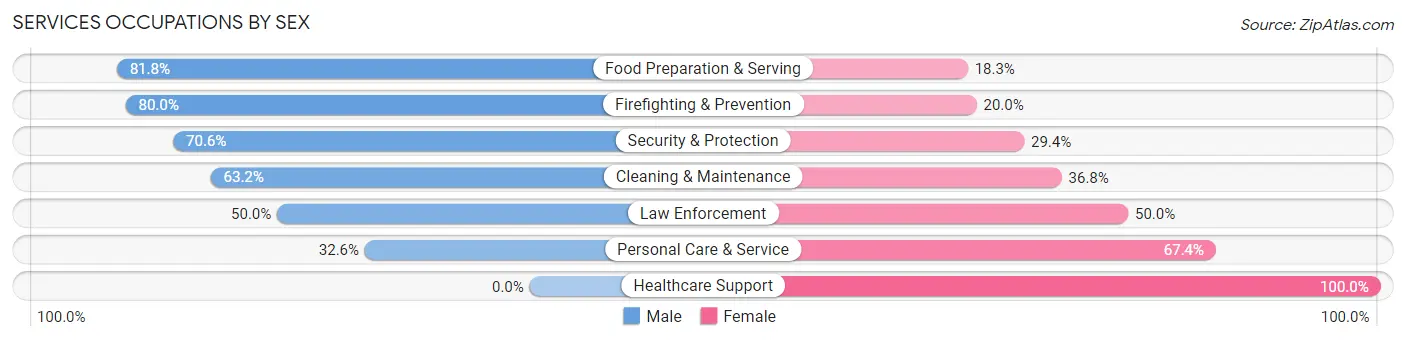 Services Occupations by Sex in Zip Code 32502