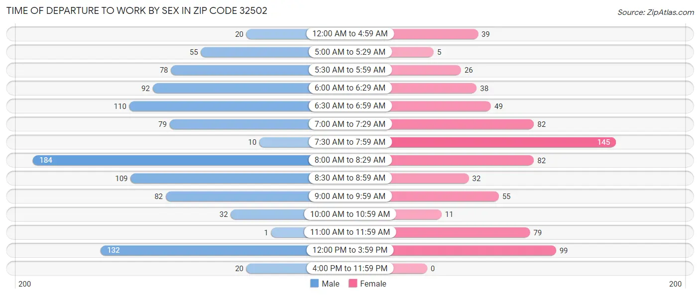 Time of Departure to Work by Sex in Zip Code 32502