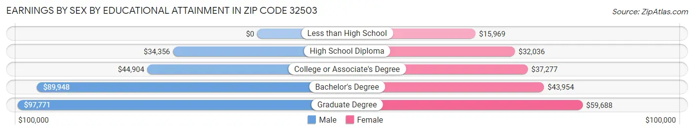 Earnings by Sex by Educational Attainment in Zip Code 32503