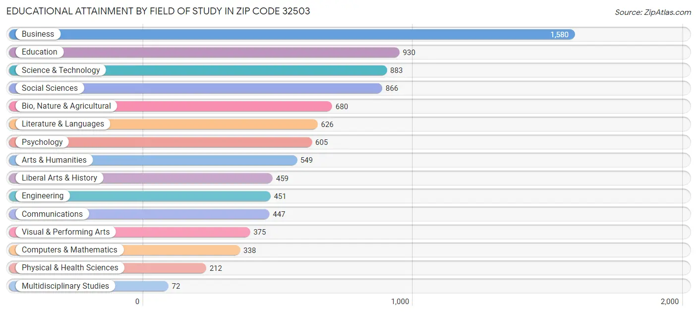 Educational Attainment by Field of Study in Zip Code 32503