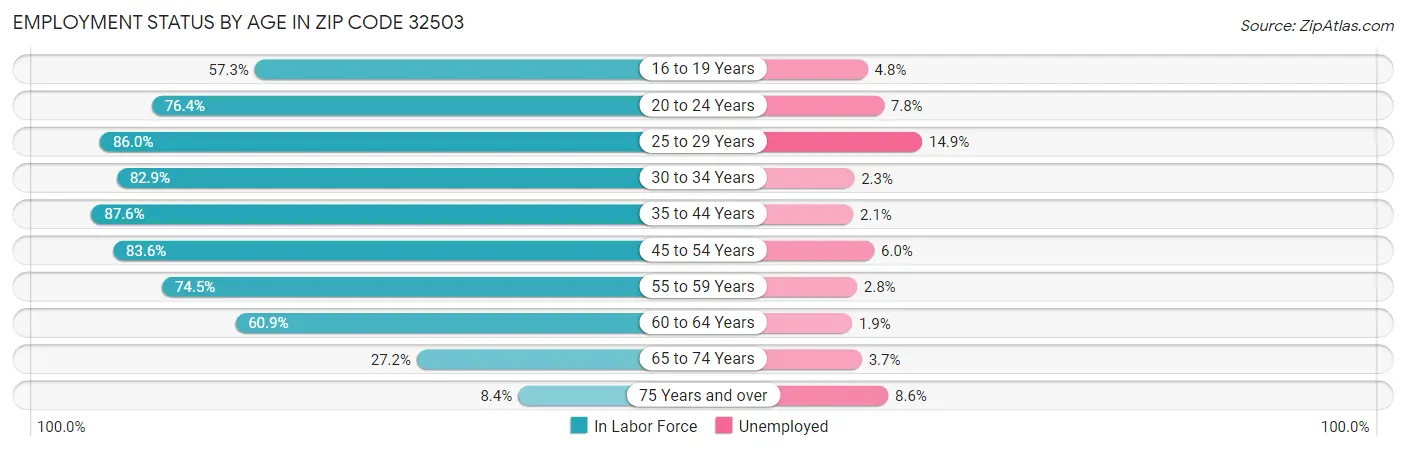 Employment Status by Age in Zip Code 32503