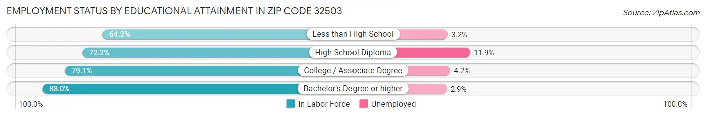 Employment Status by Educational Attainment in Zip Code 32503