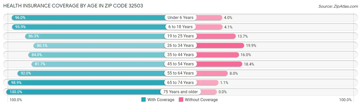 Health Insurance Coverage by Age in Zip Code 32503