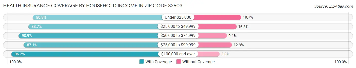 Health Insurance Coverage by Household Income in Zip Code 32503