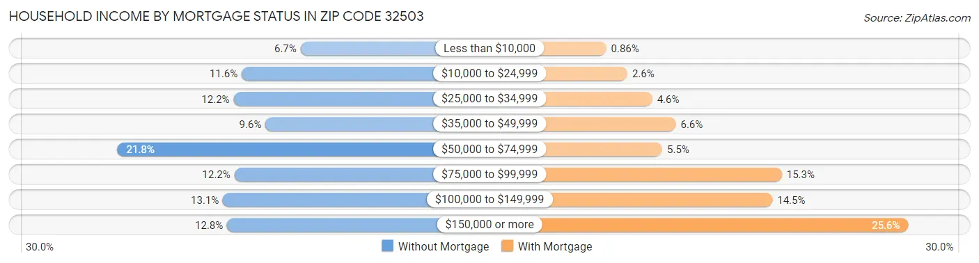 Household Income by Mortgage Status in Zip Code 32503