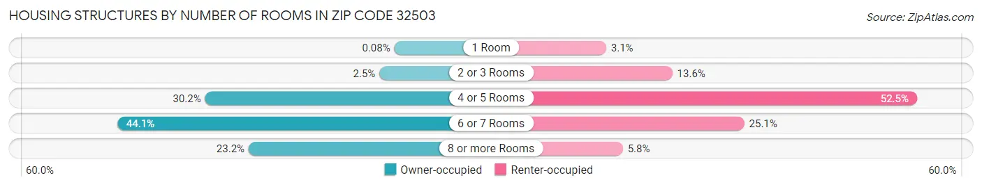 Housing Structures by Number of Rooms in Zip Code 32503
