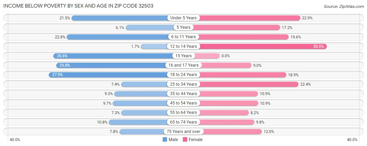 Income Below Poverty by Sex and Age in Zip Code 32503