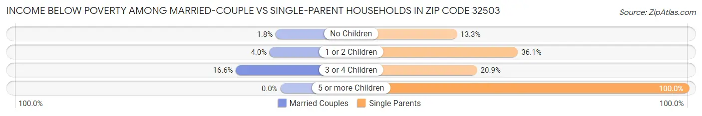 Income Below Poverty Among Married-Couple vs Single-Parent Households in Zip Code 32503