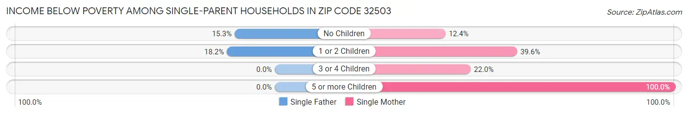 Income Below Poverty Among Single-Parent Households in Zip Code 32503